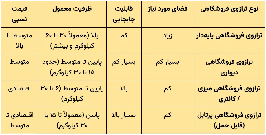 مقایسه انواع ترازوی دیجیتال فروشگاهی